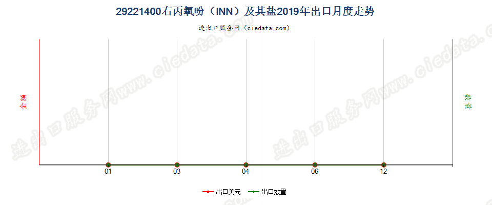 29221400右丙氧吩（INN）及其盐出口2019年月度走势图