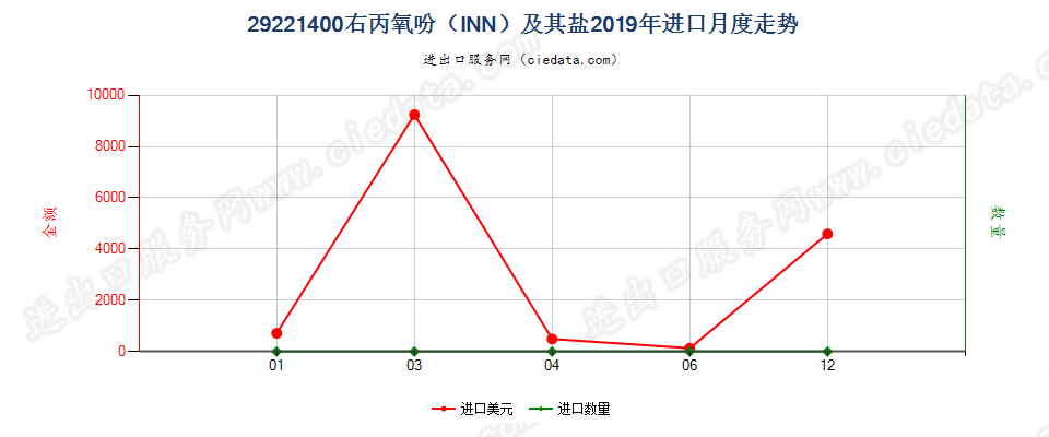 29221400右丙氧吩（INN）及其盐进口2019年月度走势图