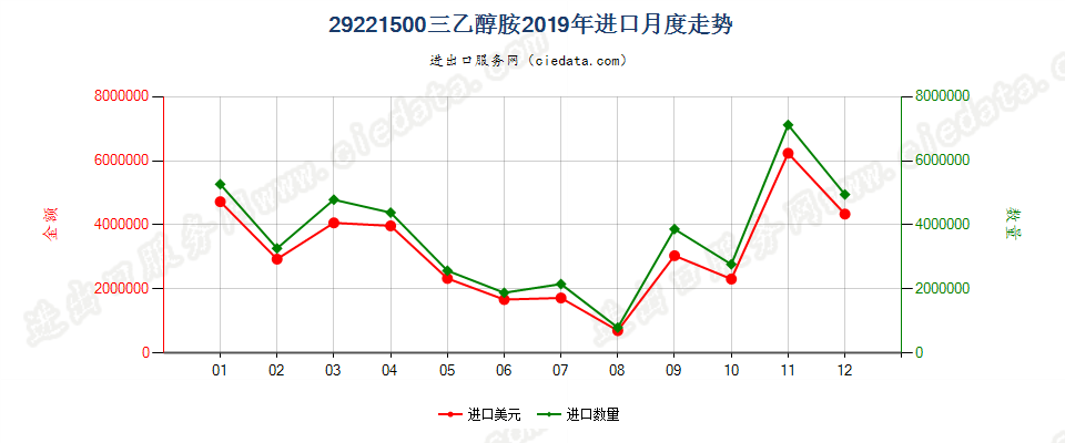 29221500三乙醇胺进口2019年月度走势图