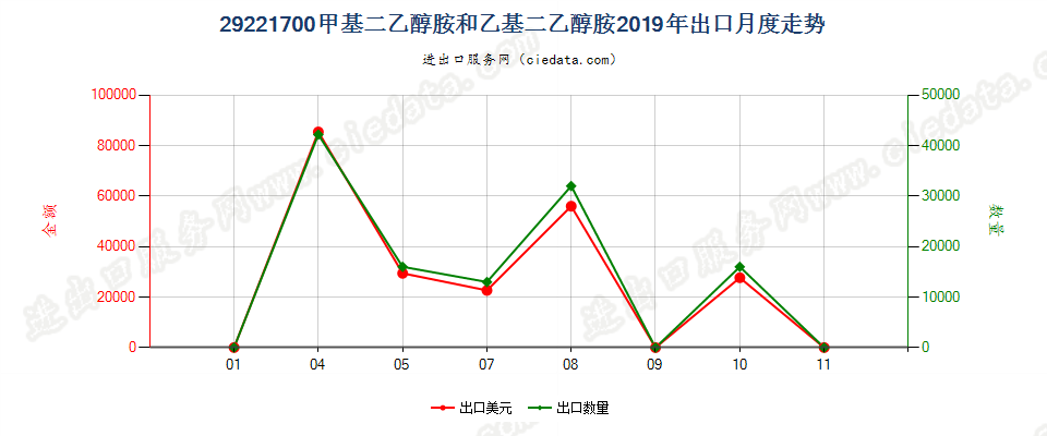 29221700甲基二乙醇胺和乙基二乙醇胺出口2019年月度走势图