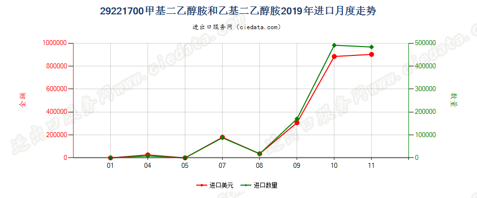 29221700甲基二乙醇胺和乙基二乙醇胺进口2019年月度走势图