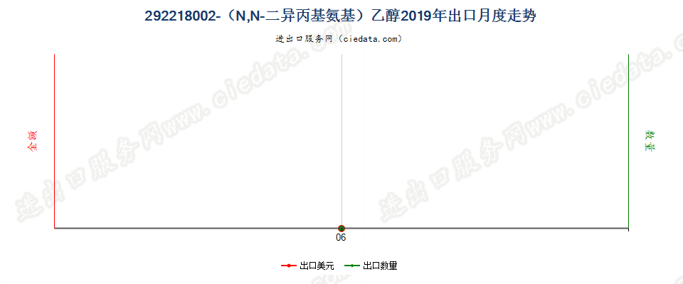 292218002-（N,N-二异丙基氨基）乙醇出口2019年月度走势图