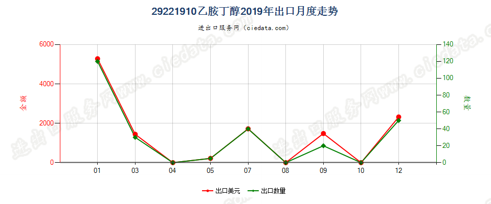 29221910乙胺丁醇出口2019年月度走势图