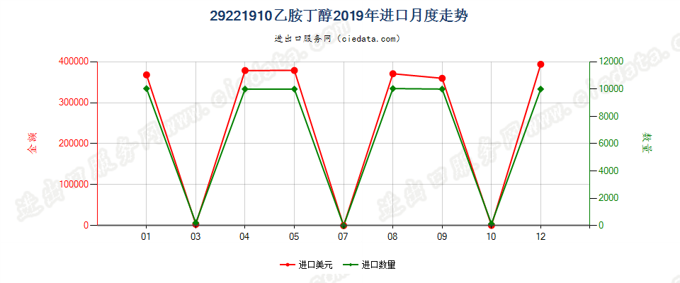 29221910乙胺丁醇进口2019年月度走势图