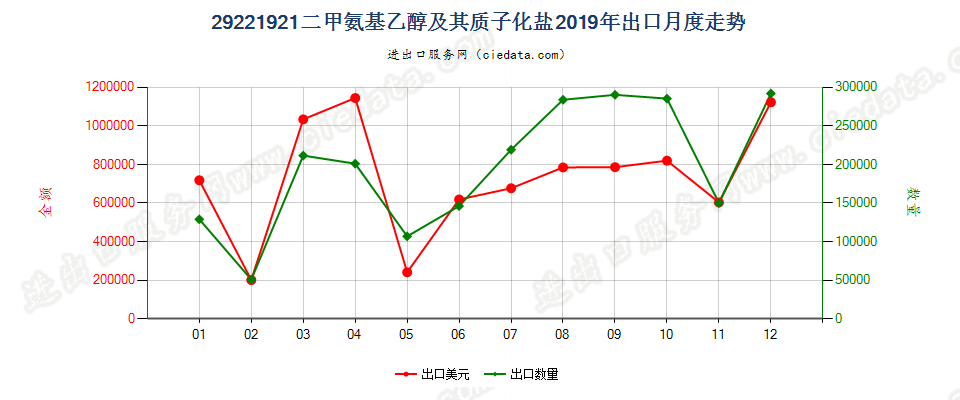 29221921二甲氨基乙醇及其质子化盐出口2019年月度走势图