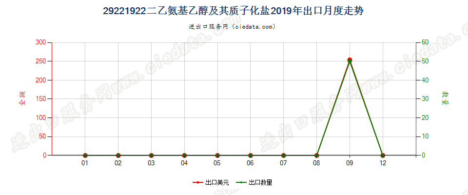 29221922二乙氨基乙醇及其质子化盐出口2019年月度走势图