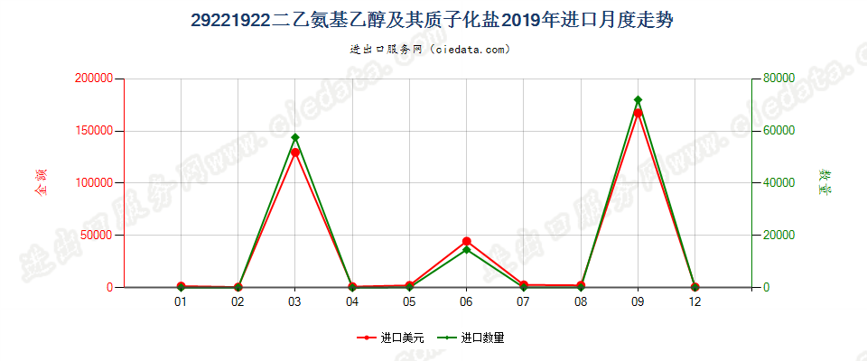 29221922二乙氨基乙醇及其质子化盐进口2019年月度走势图