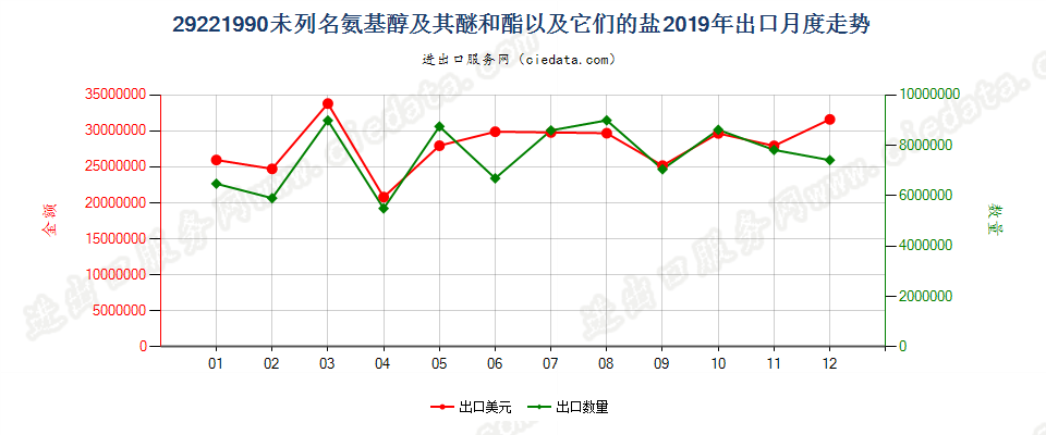 29221990未列名氨基醇及其醚和酯以及它们的盐出口2019年月度走势图