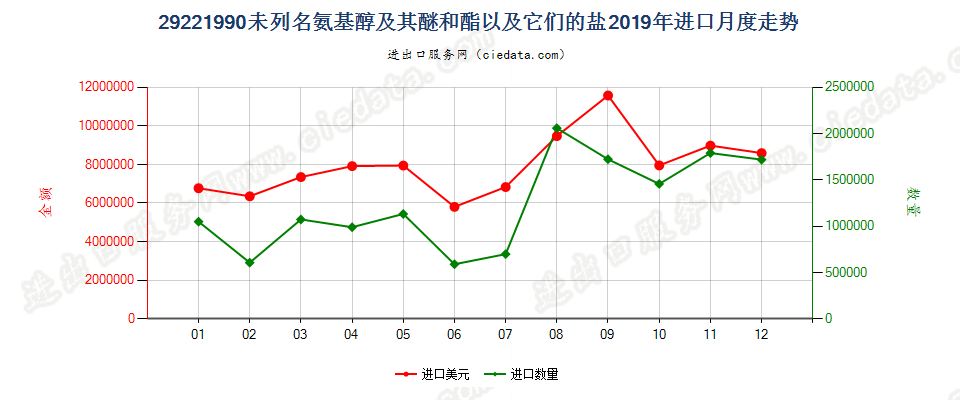 29221990未列名氨基醇及其醚和酯以及它们的盐进口2019年月度走势图