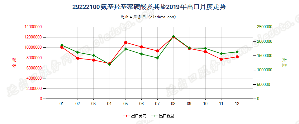 29222100氨基羟基萘磺酸及其盐出口2019年月度走势图