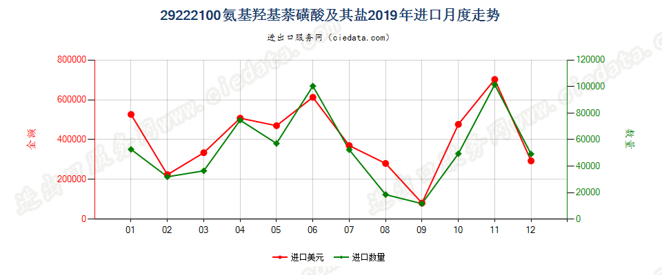 29222100氨基羟基萘磺酸及其盐进口2019年月度走势图