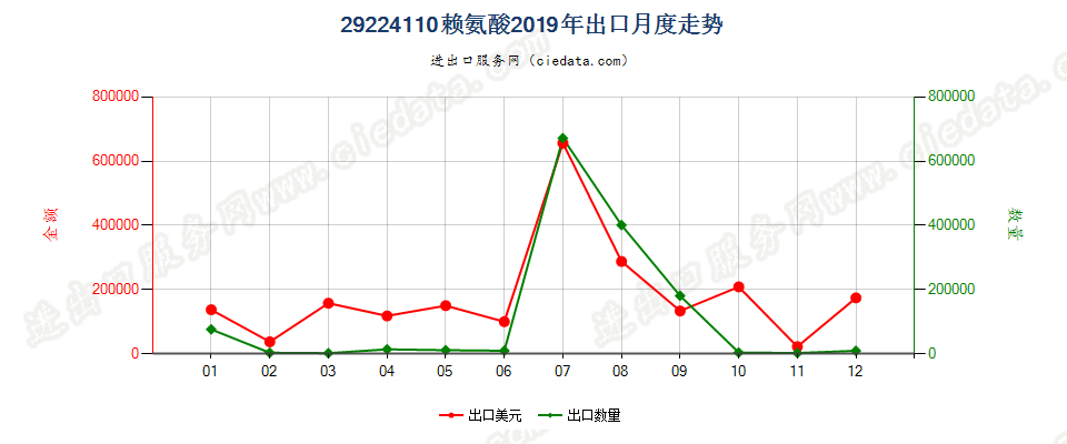 29224110赖氨酸出口2019年月度走势图