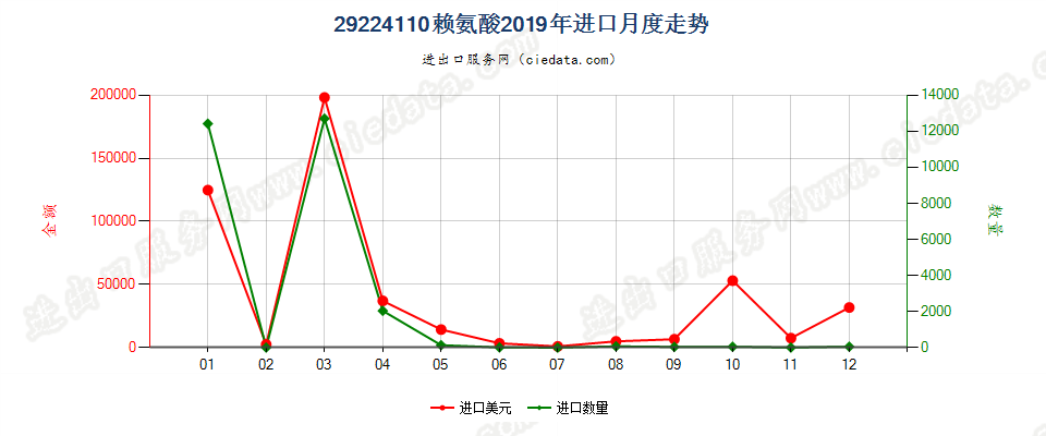 29224110赖氨酸进口2019年月度走势图