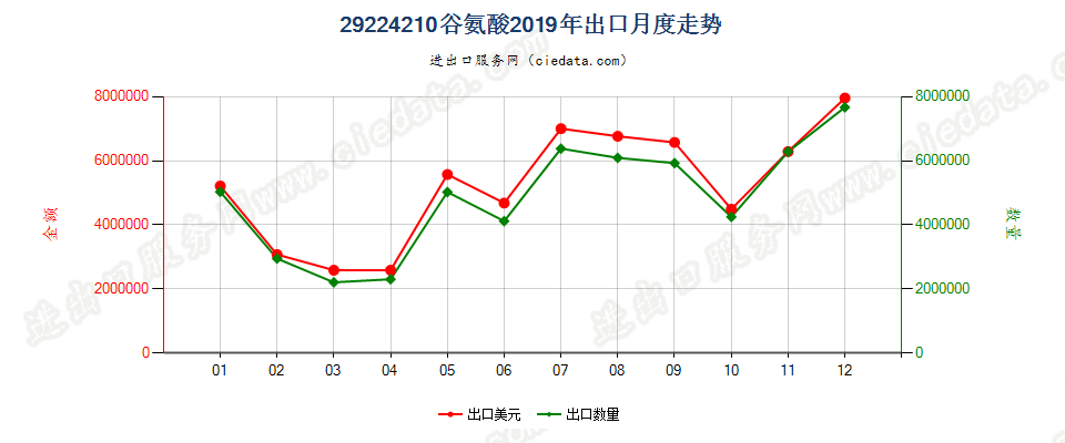 29224210谷氨酸出口2019年月度走势图