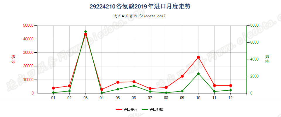 29224210谷氨酸进口2019年月度走势图