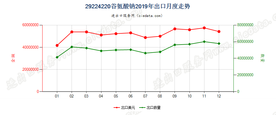 29224220谷氨酸钠出口2019年月度走势图