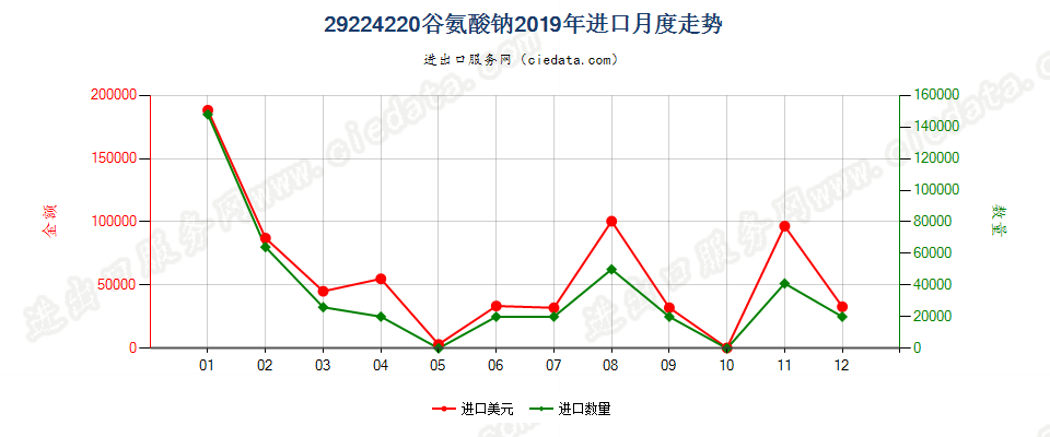 29224220谷氨酸钠进口2019年月度走势图