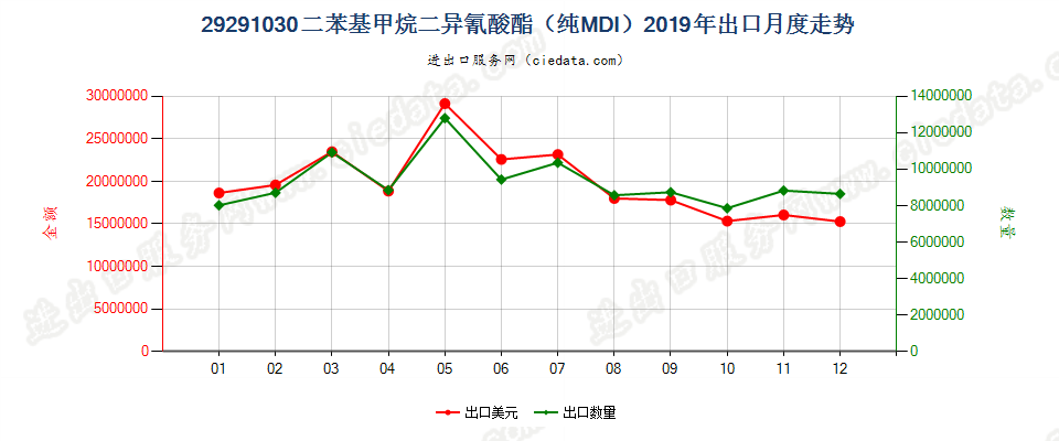 29291030二苯基甲烷二异氰酸酯（纯MDI）出口2019年月度走势图