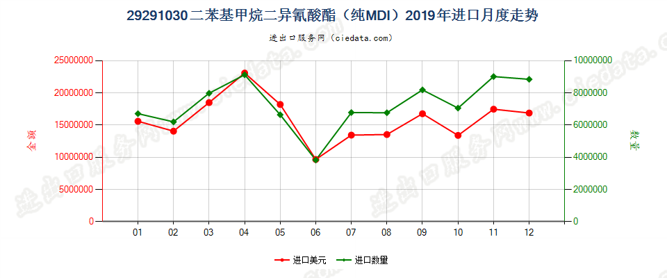 29291030二苯基甲烷二异氰酸酯（纯MDI）进口2019年月度走势图