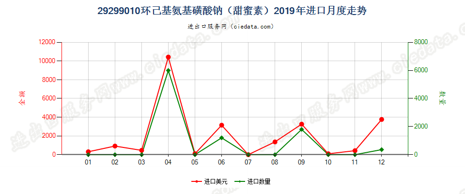 29299010环己基氨基磺酸钠（甜蜜素）进口2019年月度走势图