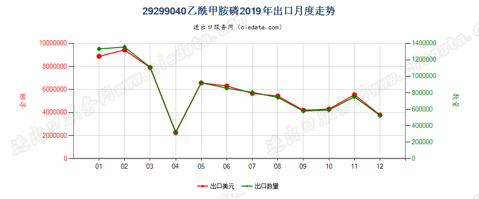 29299040乙酰甲胺磷出口2019年月度走势图