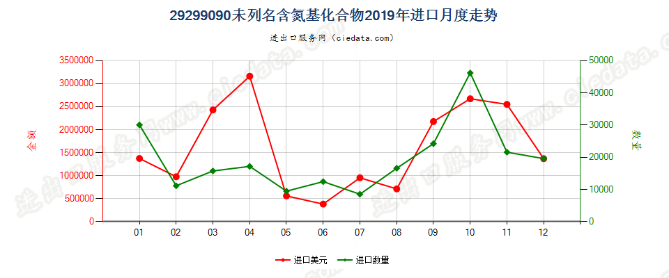 29299090未列名含氮基化合物进口2019年月度走势图