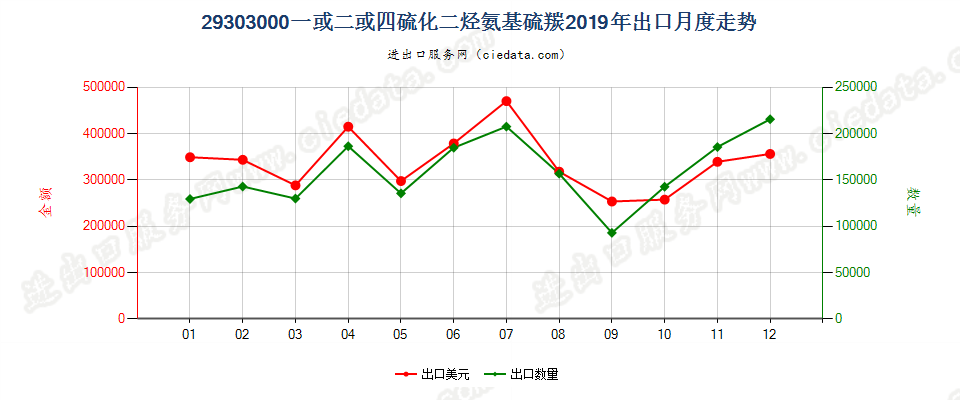 29303000一或二或四硫化二烃氨基硫羰出口2019年月度走势图