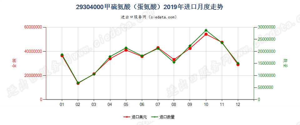 29304000甲硫氨酸（蛋氨酸）进口2019年月度走势图