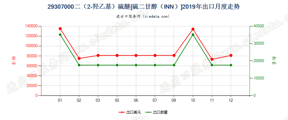 29307000二（2-羟乙基）硫醚[硫二甘醇（INN）]出口2019年月度走势图