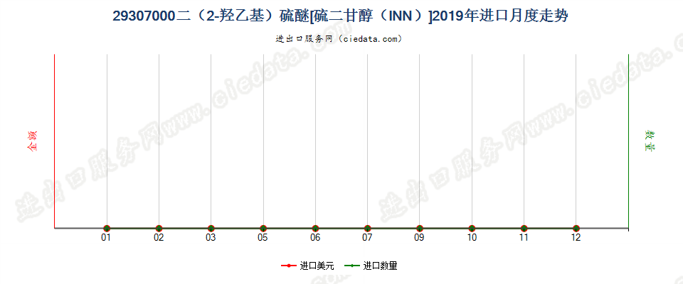 29307000二（2-羟乙基）硫醚[硫二甘醇（INN）]进口2019年月度走势图