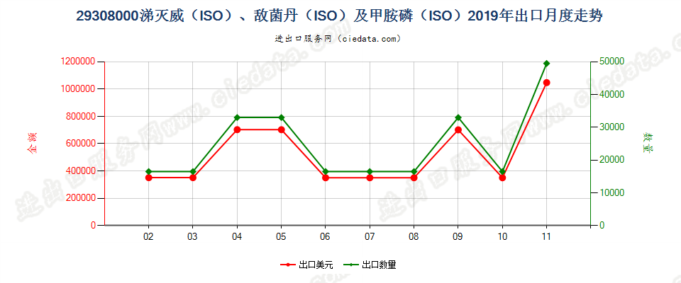 29308000涕灭威（ISO）、敌菌丹（ISO）及甲胺磷（ISO）出口2019年月度走势图