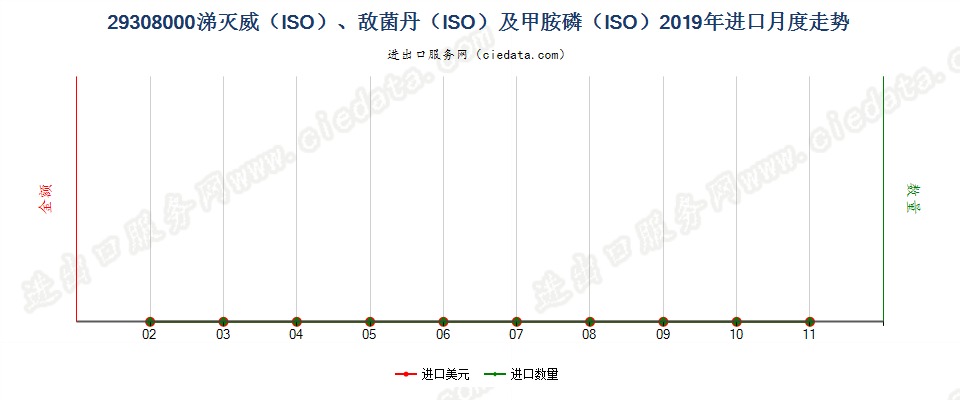 29308000涕灭威（ISO）、敌菌丹（ISO）及甲胺磷（ISO）进口2019年月度走势图