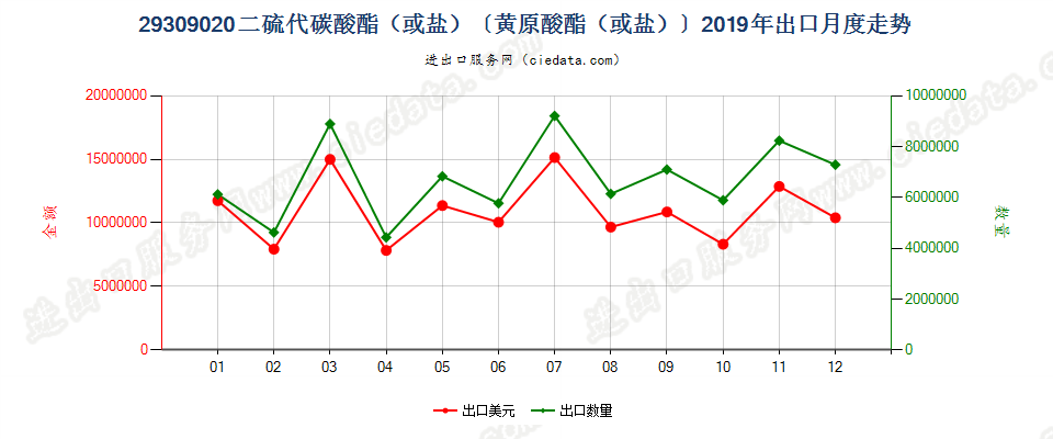 29309020二硫代碳酸酯（或盐）〔黄原酸酯（或盐）〕出口2019年月度走势图