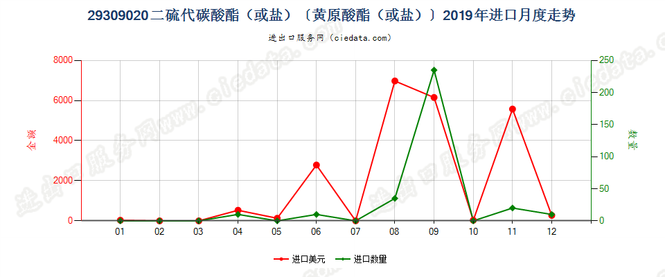 29309020二硫代碳酸酯（或盐）〔黄原酸酯（或盐）〕进口2019年月度走势图