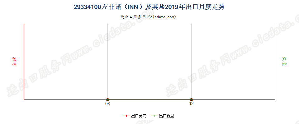 29334100左非诺（INN）及其盐出口2019年月度走势图