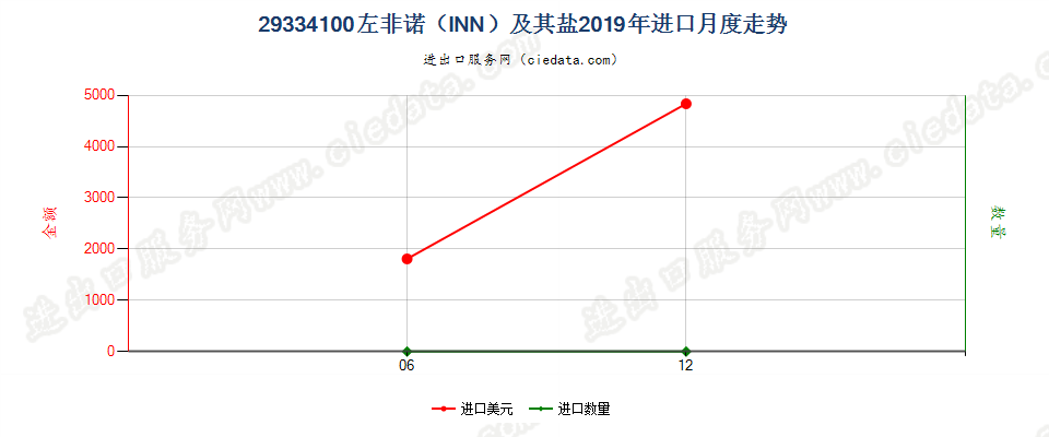 29334100左非诺（INN）及其盐进口2019年月度走势图