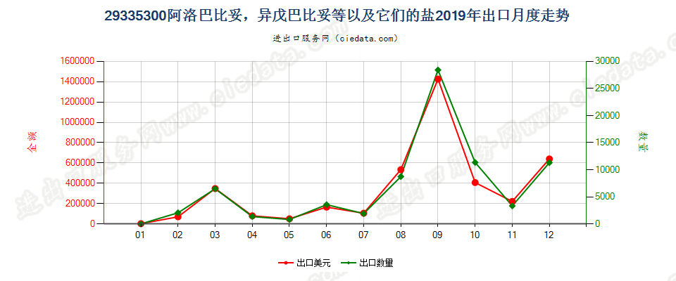 29335300阿洛巴比妥，异戊巴比妥等以及它们的盐出口2019年月度走势图