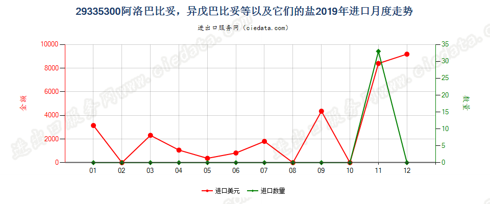 29335300阿洛巴比妥，异戊巴比妥等以及它们的盐进口2019年月度走势图