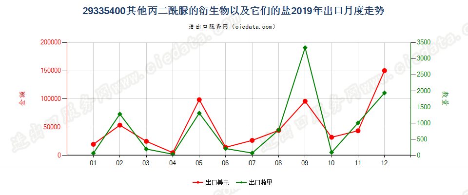 29335400其他丙二酰脲的衍生物以及它们的盐出口2019年月度走势图