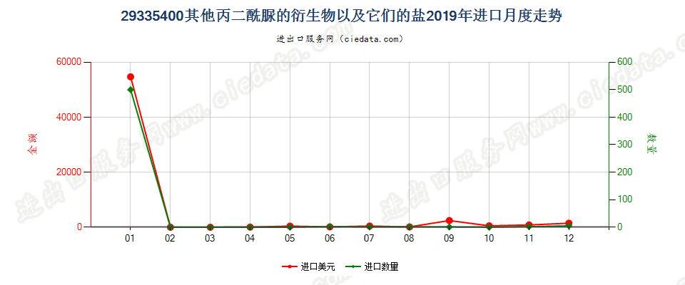 29335400其他丙二酰脲的衍生物以及它们的盐进口2019年月度走势图