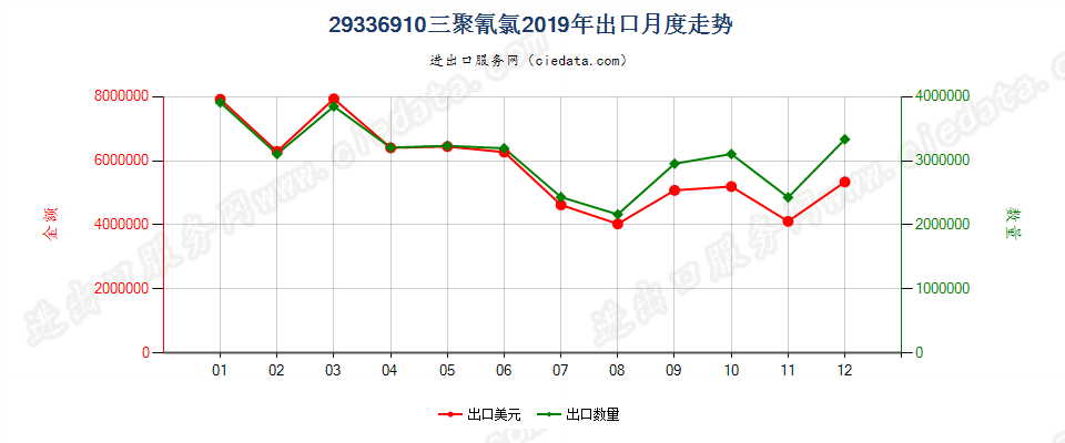 29336910三聚氰氯出口2019年月度走势图