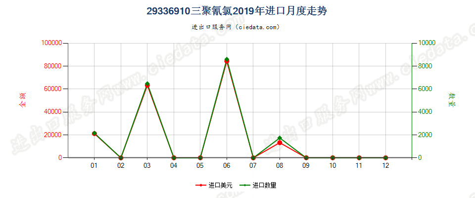 29336910三聚氰氯进口2019年月度走势图