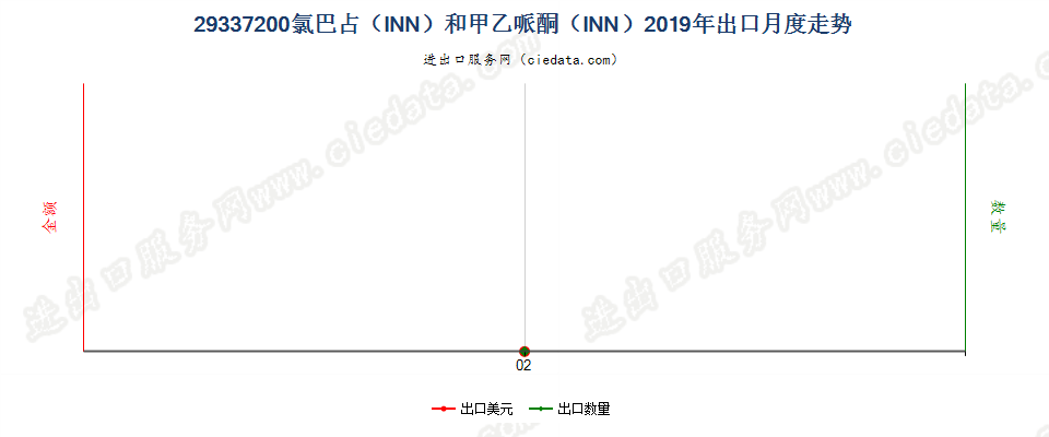 29337200氯巴占（INN）和甲乙哌酮（INN）出口2019年月度走势图