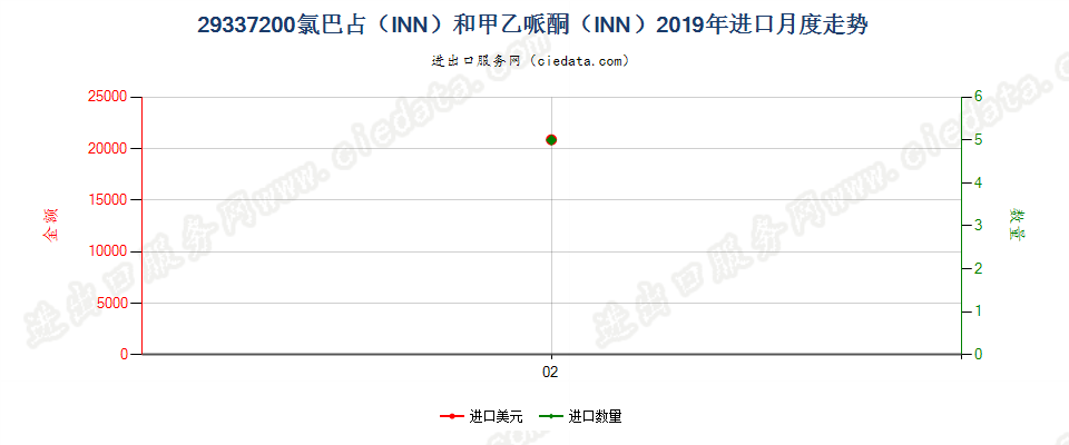 29337200氯巴占（INN）和甲乙哌酮（INN）进口2019年月度走势图