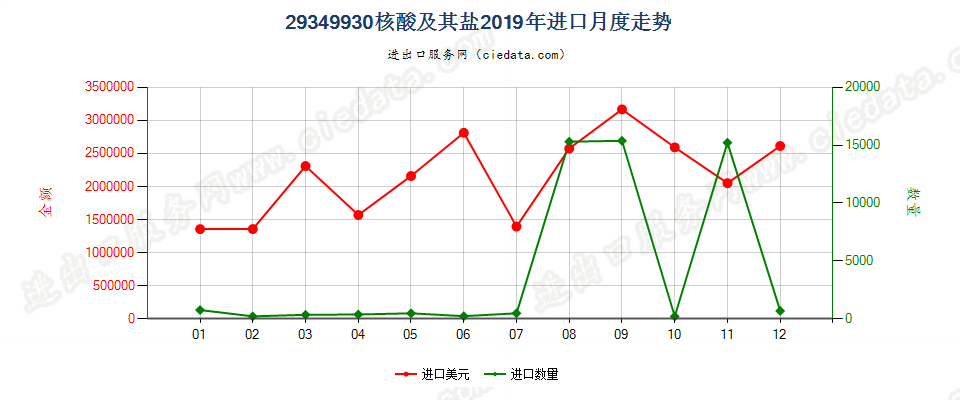 29349930核酸及其盐进口2019年月度走势图