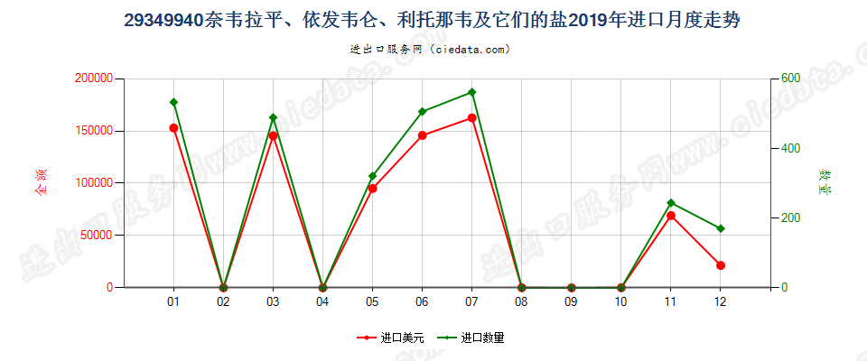 29349940奈韦拉平、依发韦仑、利托那韦及它们的盐进口2019年月度走势图