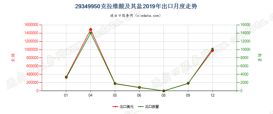 29349950克拉维酸及其盐出口2019年月度走势图