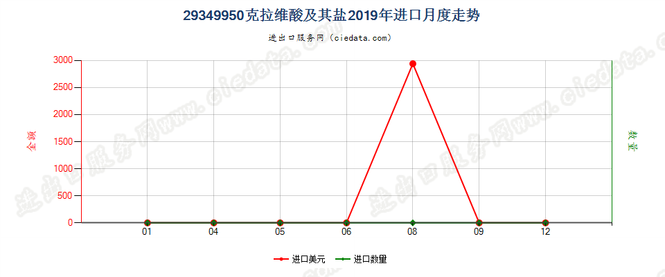 29349950克拉维酸及其盐进口2019年月度走势图