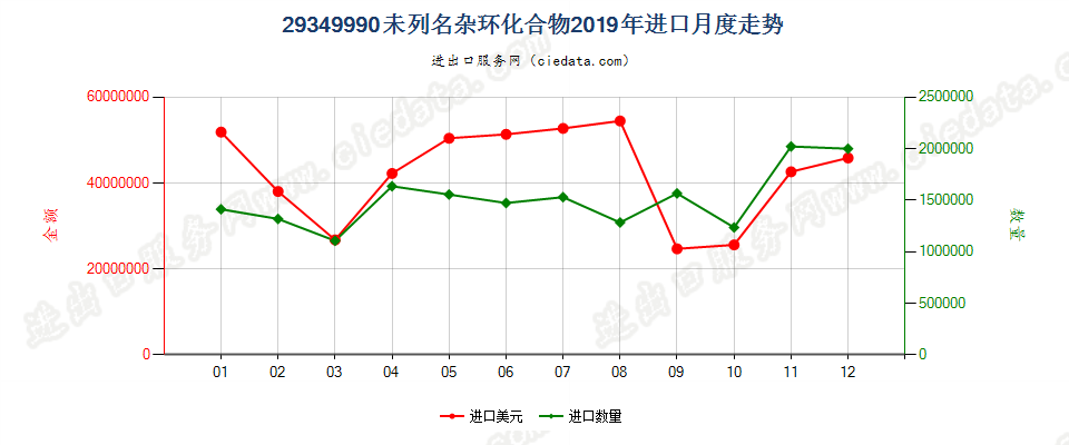 29349990未列名杂环化合物进口2019年月度走势图