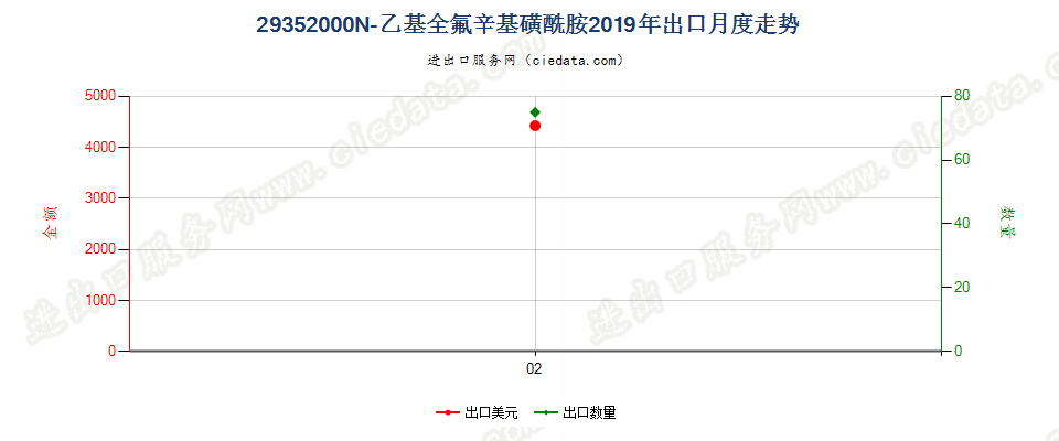 29352000N-乙基全氟辛基磺酰胺出口2019年月度走势图